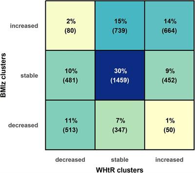 Irregular meal pattern and later sleep midpoint are associated with increased BMI z-score and waist–height ratio during early adolescence